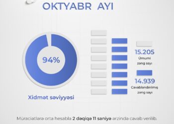 Ədliyyə Nazirliyinin “881” Çağrı Mərkəzində oktyabr ayında xidmət səviyyəsi 94 faiz təşkil edib