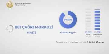 Ədliyyə Nazirliyinin “881” Çağrı Mərkəzində mart ayında xidmət səviyyəsi 90 faizi keçib